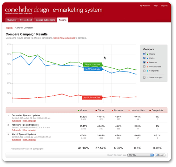 E-marketing system campaign comparison